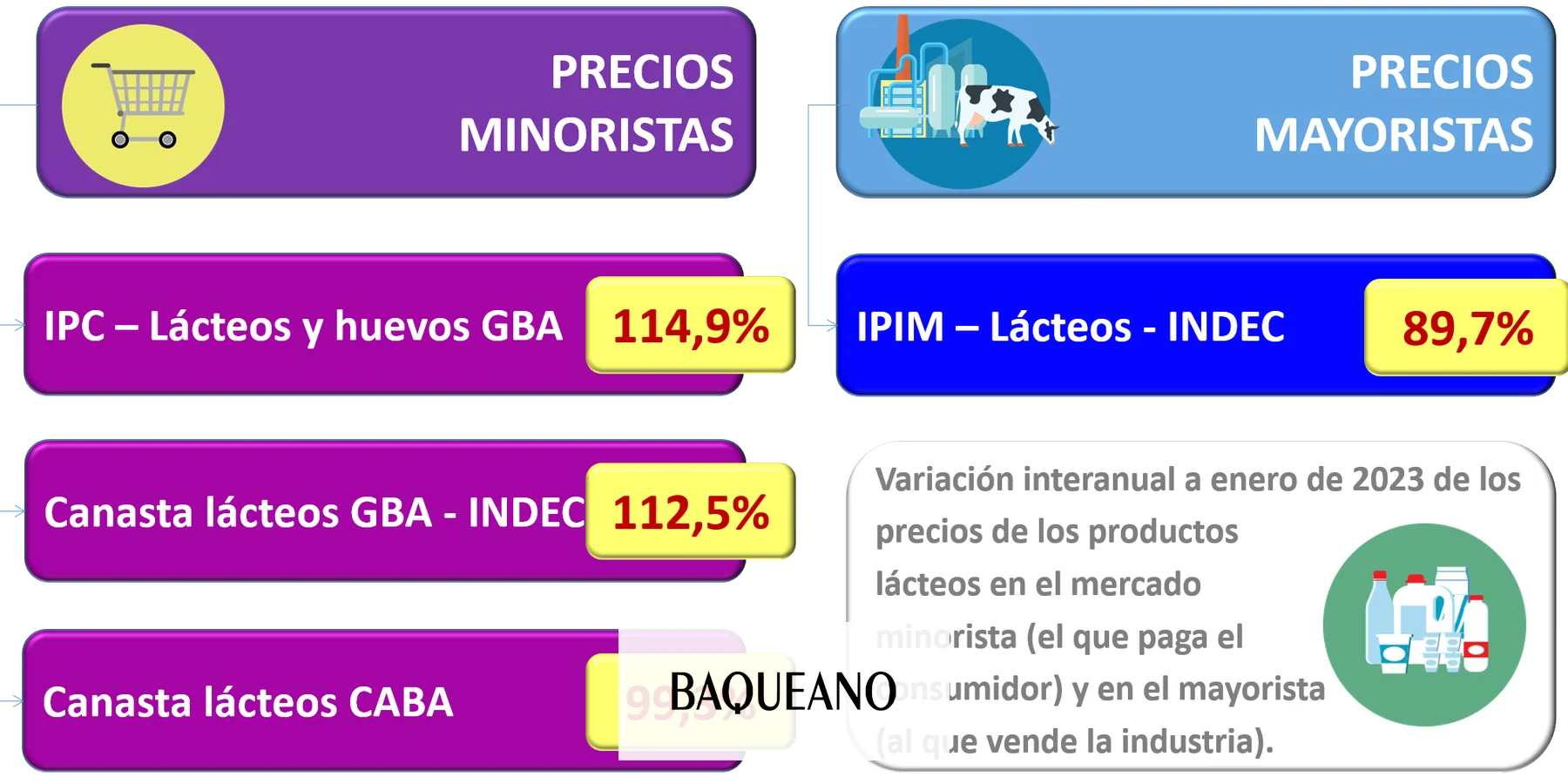 Los precios de los lácteos fueron los más rezagados del rubro alimentos y bebidas durante 2022