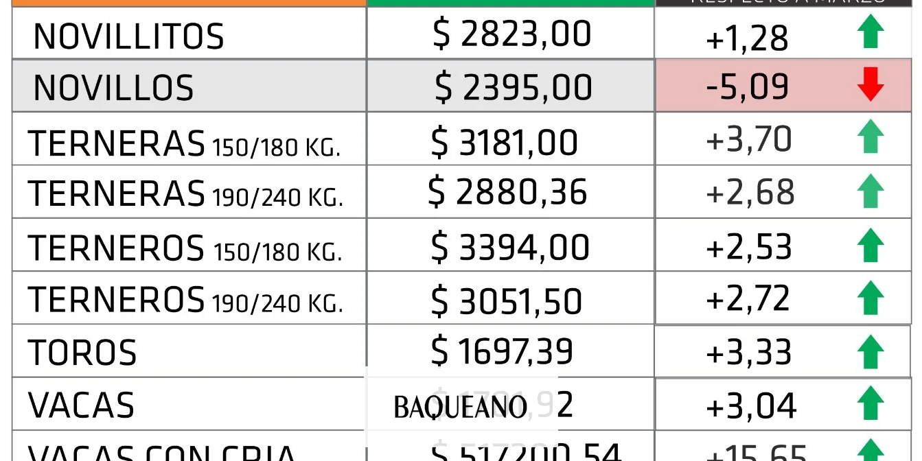 Estabilidad en los Precios de la Hacienda en Pie Durante Abril