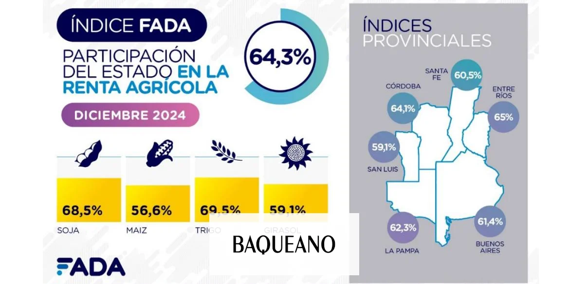 Preocupación del agro entrerriano por márgenes negativos en los principales cultivos provinciales