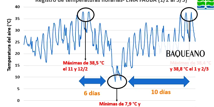 La Niña se debilita, pero deja consecuencias graves