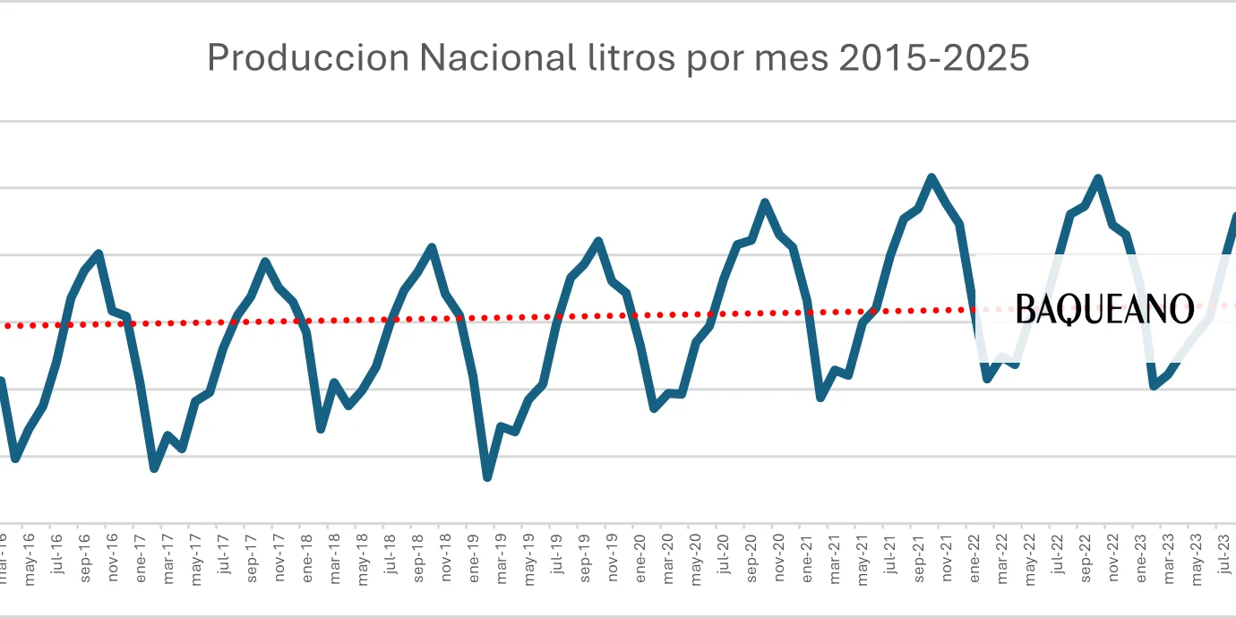 Fuente: Dirección Nacional de Lechería - Secretaría de Agricultura, Ganadería y Pesca de la Nación