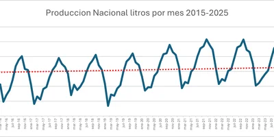 Fuente: Dirección Nacional de Lechería - Secretaría de Agricultura, Ganadería y Pesca de la Nación