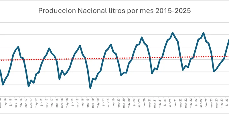 Fuente: Dirección Nacional de Lechería - Secretaría de Agricultura, Ganadería y Pesca de la Nación