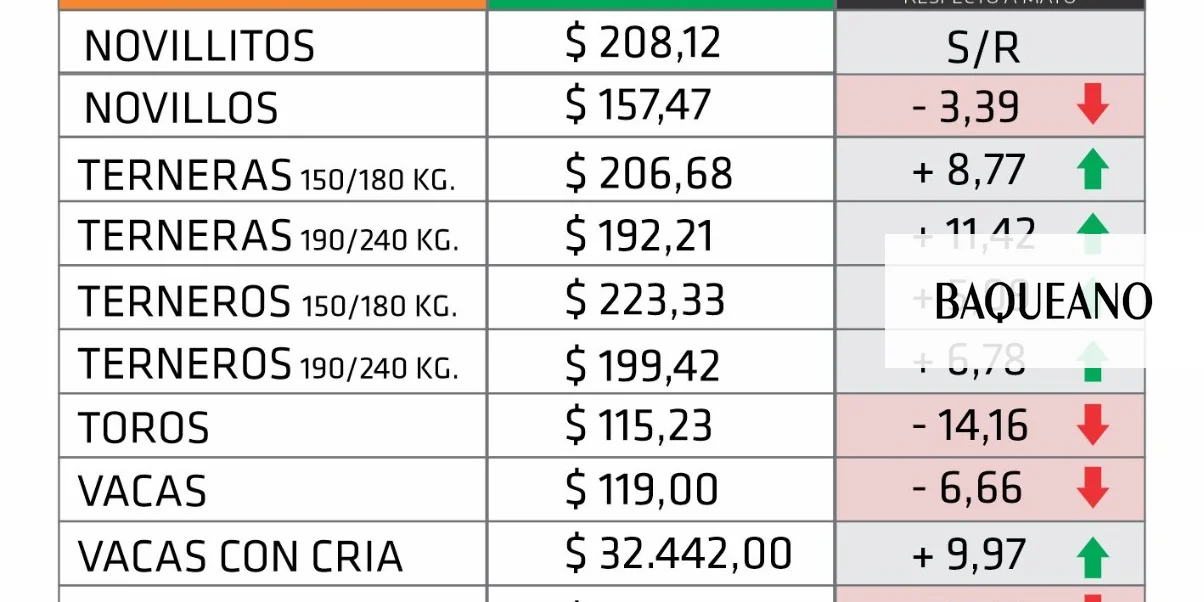 precios promedio que arrojaron los remates en la provincia de Entre Ríos en el mes de junio de 2021