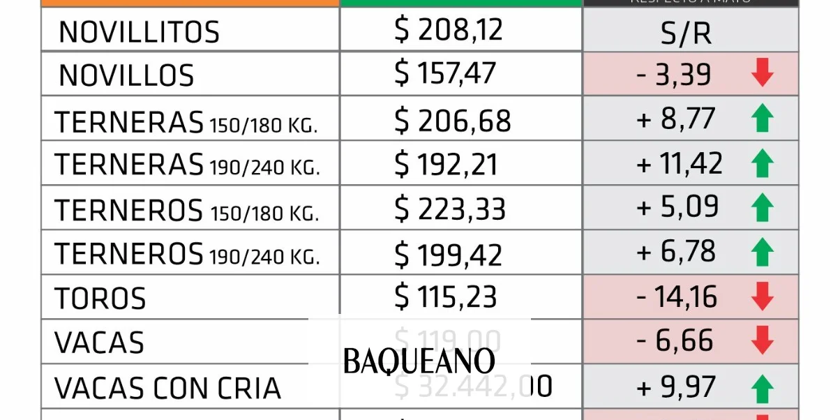 precios promedio que arrojaron los remates en la provincia de Entre Ríos en el mes de junio de 2021