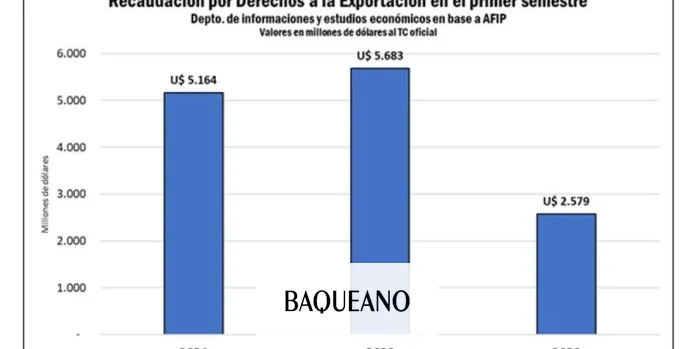 Zona de promesas: Eliminar las retenciones a las exportaciones agropecuarias