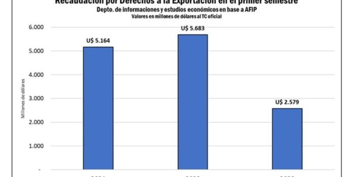 derechos-de-exportacion-primer-semestre-de-2023-1607788.jpg