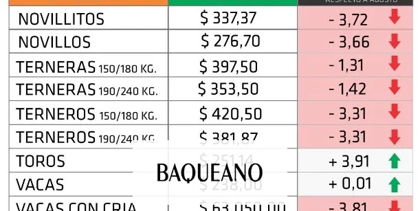 HACIENDA EN PIE: SEPTIEMBRE MOSTRÓ PRECIOS  CON TENDENCIA A LA BAJA