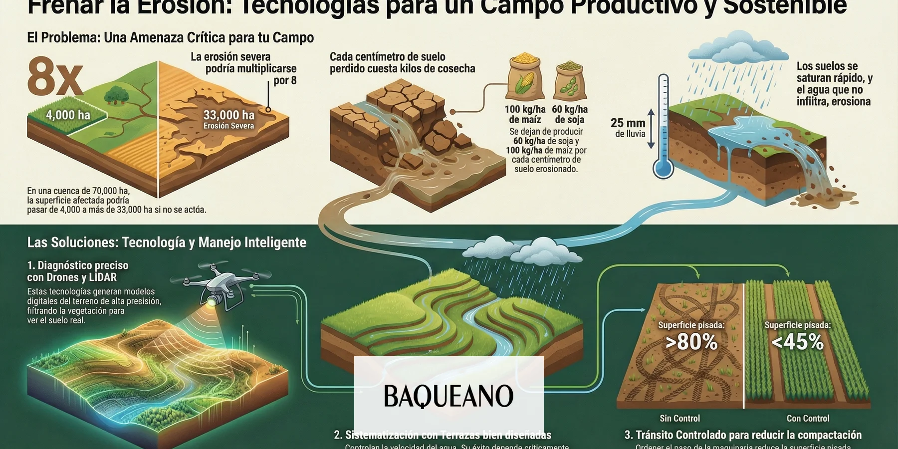 "La visión de cuenca en lugar del manejo individual del lote representa un salto de calidad fundamental para la conservación del suelo"