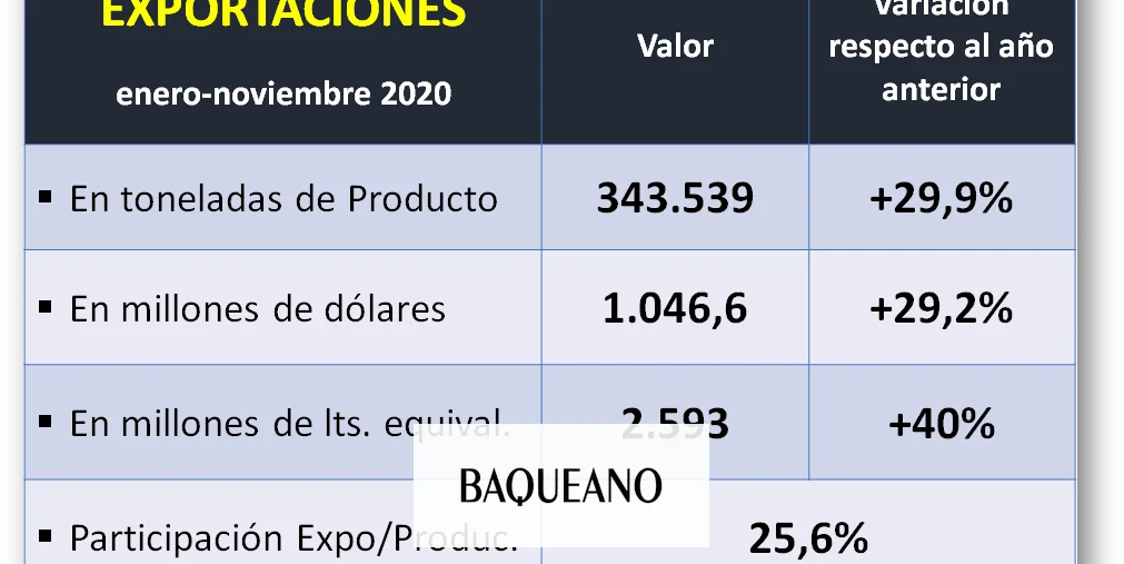AUMENTARON LAS EXPORTACIONES DE LACTEOS